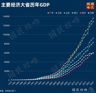 ​大洗牌！中国经济第5大省，易主了
