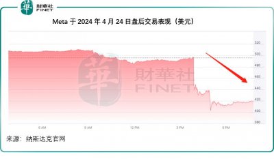 ​Meta试探投资者的底线？