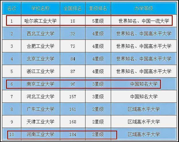 10所最好工业大学排名：哈工大第一，河南工业大学第十
