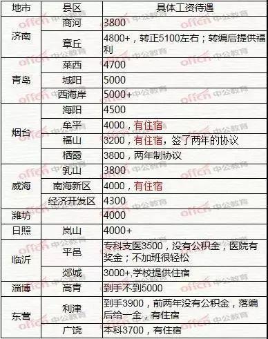 山东三支一扶薪资表曝光，工资最高的地区竟然是这里