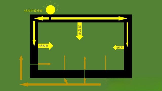 汽车隔音到底应该怎么做？-