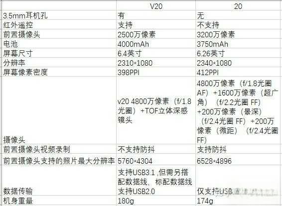 荣耀V20和荣耀20怎么选？-