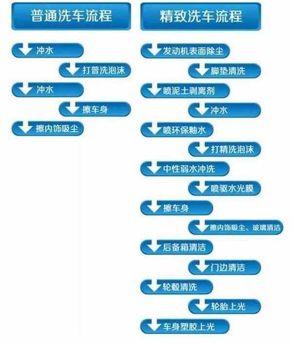 教你怎么开洗车店之新手想开洗车店-