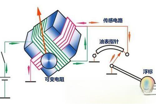汽车油表怎么看（图解）-
