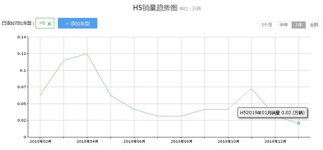 长城哈弗h5怎么样？哈弗h5为什么销量不好-