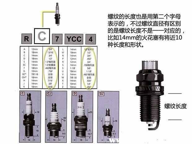 火花塞型号解读，火花塞型号不对会怎么样-