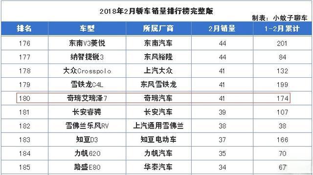 曾是奇瑞新系列旗舰产品，如今月销41台，艾瑞泽7究竟怎么了？-
