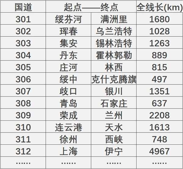 国家高速公路编号大全，高速公路编号是怎么编的-