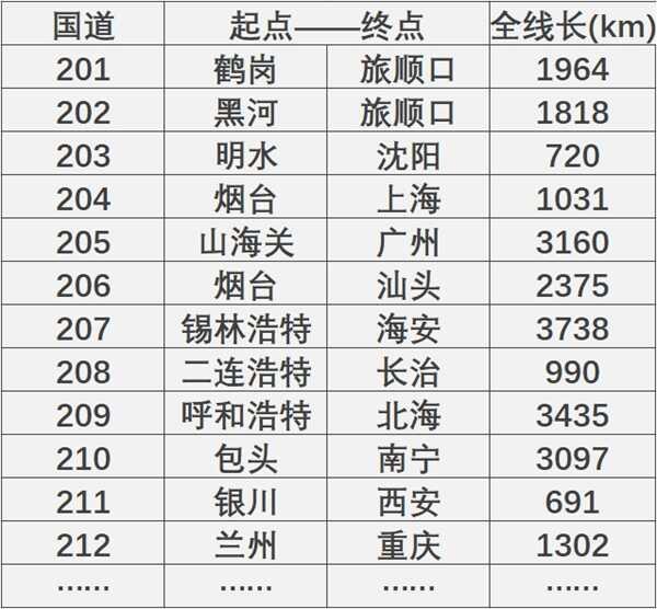 国家高速公路编号大全，高速公路编号是怎么编的-