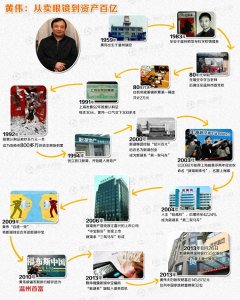 ​2万到220亿！温州首富黄伟的期货之路