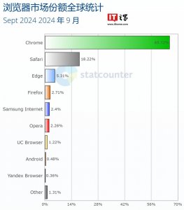 ​9 月全球浏览器大战：Chrome 稳居第一、Safari 第二、Edge 第三