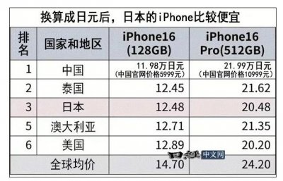 ​iPhone 16系列全球售价对比：中国价格竟然最低