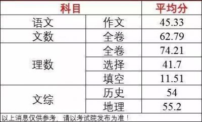 ​19年高考各科平均分出炉？文理数均下降，作文稳定