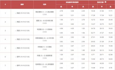 ​虎剩胜负彩凯利方差126期：南安普顿客场连败何时休