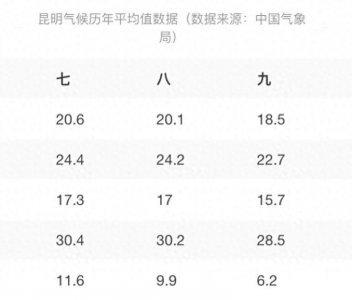 ​为什么唯独昆明叫做春城？