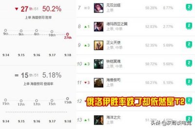 ​LOL俄洛伊最大克星出现？对线单杀率接近60%，无视大招站撸都能赢