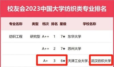 ​重磅！又一权威排名公布，武汉纺织大学相关专业均跻身全国三甲！