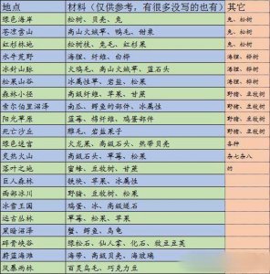 ​边境之旅资源分布地点详情一览