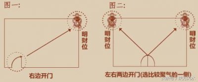 ​家居风水财位图解，超详细