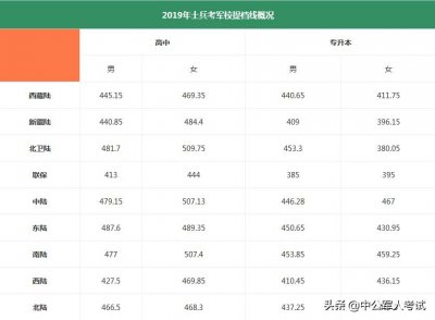 ​军考填报志愿开始，历年军考提档分数线参考