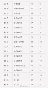 ​注意！折多山6日起将迎大到暴雪