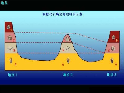 ​地球时代发展