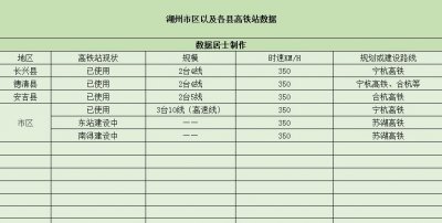 ​湖州市6个高铁站的数据，有2个高铁站正在建设中4个高铁站在使用