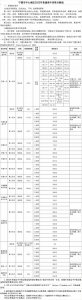 ​最新！宁德市中心城区普通高中录取分数线来啦→