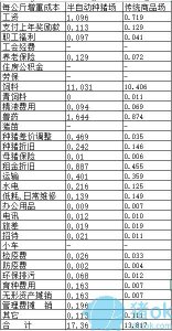 ​养猪成本与利润是多少 一头猪多少钱