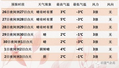 ​乌鲁木齐七天天气预报