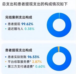 ​水滴筹谣言止于较真，看看平台究竟收了多少费用？