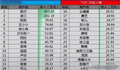 ​当今网红到底有多赚钱
