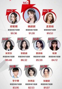 ​华语女歌手影响力排行榜：邓紫棋成功登顶，杨超越排名第二
