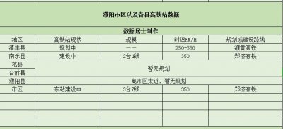​“华夏龙都”濮阳市—将拥有三个高铁站，2个建设中，1个在规划中