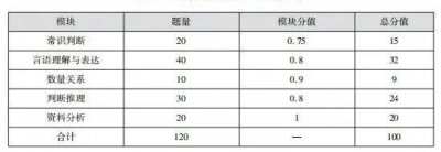 ​你知道省考备考至少需要多长时间吗？