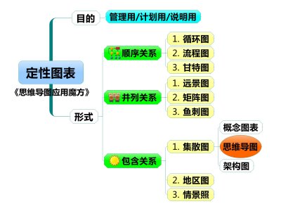 ​思维导图应用魔方——产品管理的工具应用