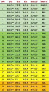 ​襄阳四中开始没落了？你是从哪些数据得来的结论