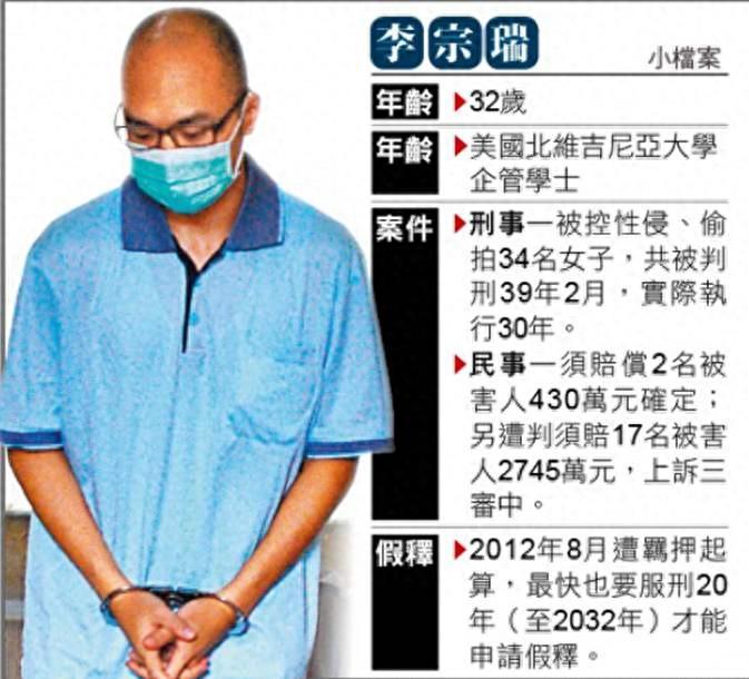 刑期39年2个月！台湾省富少淫魔李宗瑞案终审，性侵偷拍30多女子