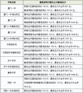 ​就在刚刚，厦门中考分数线出炉