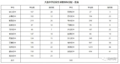 ​大荔中学定向生录取指标下达