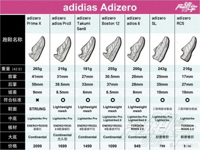 ​跑鞋矩阵：adidas adizero 跑鞋矩阵——全定位、全方位升级。