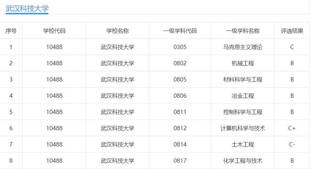 湖北省211大学名单排行表（湖北这所大学不是211）(3)