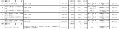 ​投资419.39亿的佛山高明机场，2024年开工建设，将于2027年建成？