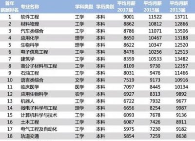 ​大学毕业工资高的专业(大学生毕业后工资最高的专业)