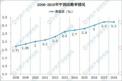 ​我国离婚率连续15年上涨！2019年中国离婚大数据来了