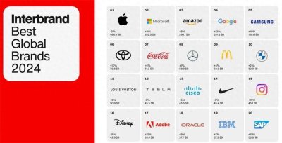 ​2024全球最佳品牌100强榜单，小米列第87位、华为列第93位 | Interbrand