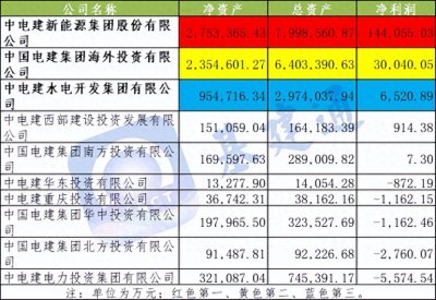 ​中国电建子公司最新排名，榜一、榜二、榜三都有谁？