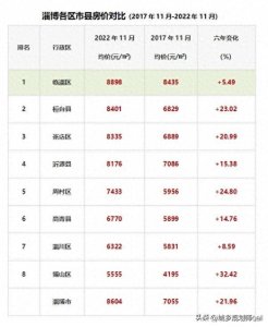 ​淄博最新房价变化趋势：临淄桓台最高，博山最低，三县房价略强势