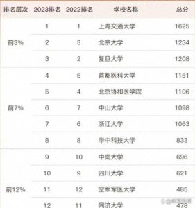 ​2023年临床医学大学排名与最低录取分数线：你了解多少？