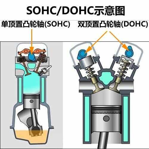 sohc和dohc发动机有什么区别,sohc和dohc哪个好-